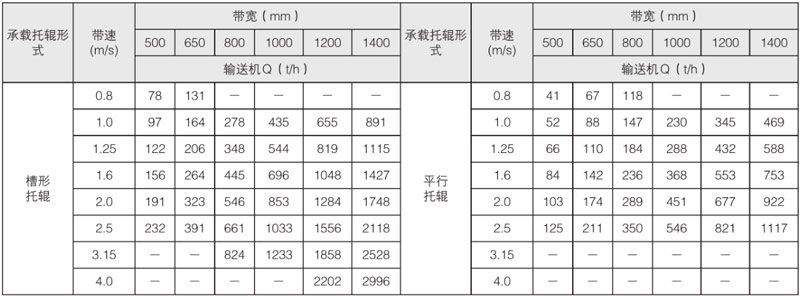 TD75型通用帶式輸送機主要技術參數